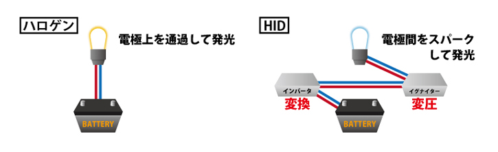 ハロゲンとHID